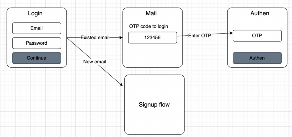 Login email password với otp