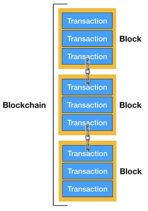 Transactions in blocks