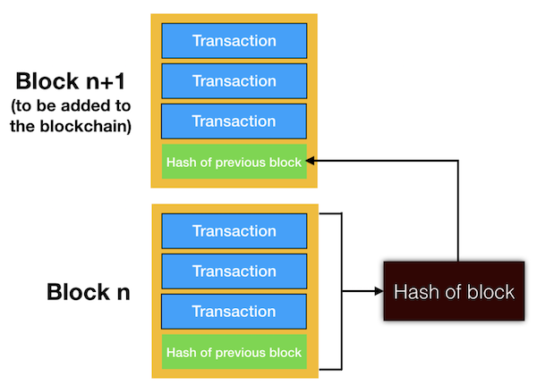 hash of block