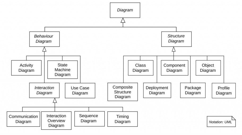 14 loại UML Diagrams