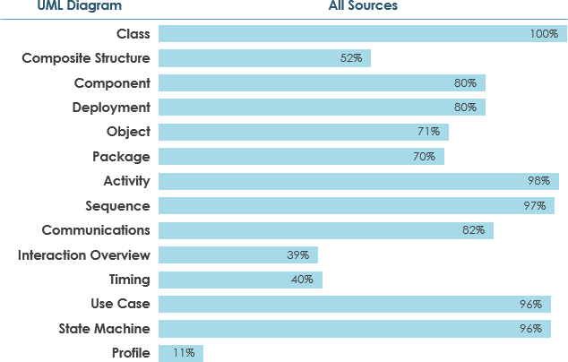 Mức độ sử dụng các loại UML Diagram