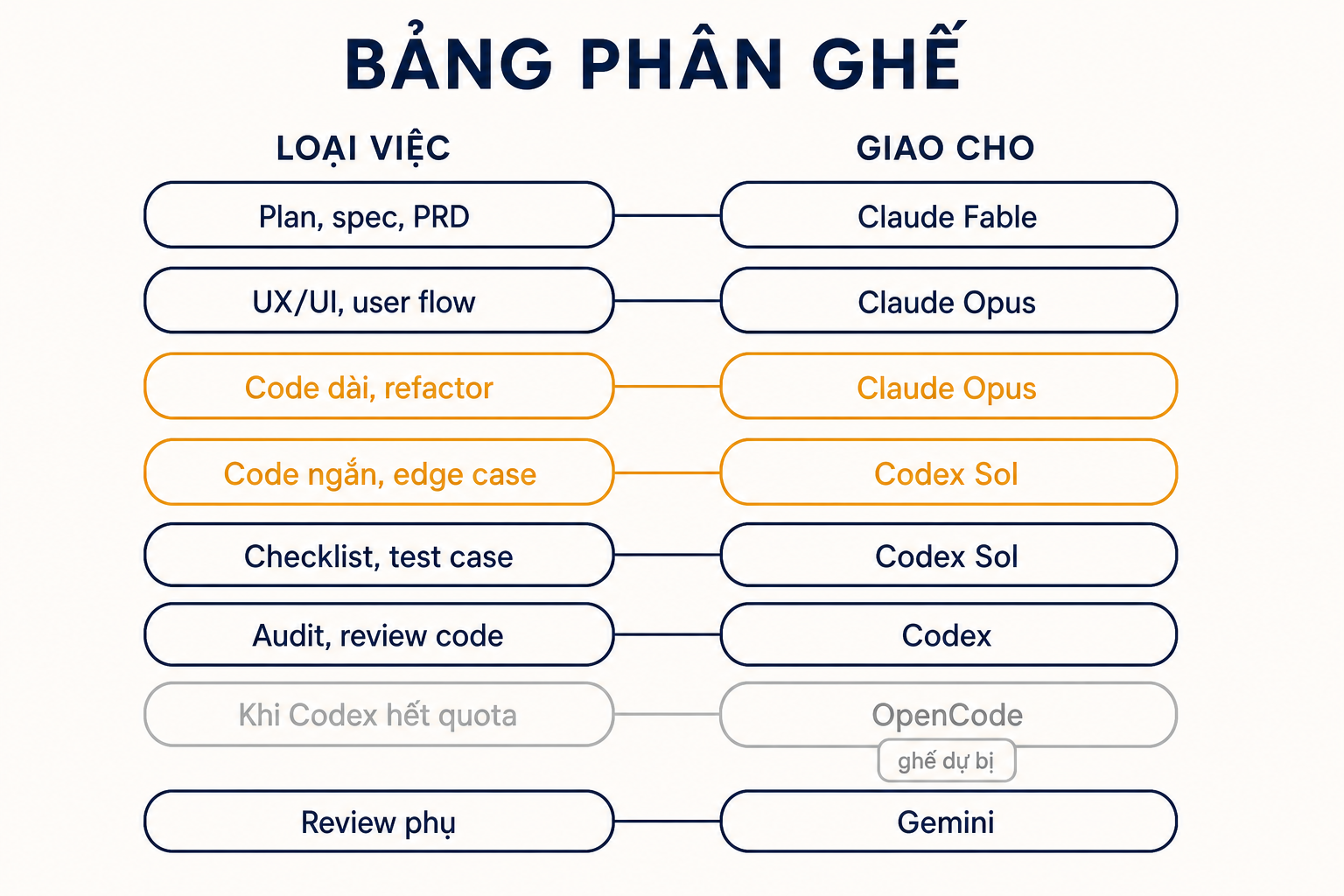 Bảng phân ghế: loại việc nào giao cho AI nào