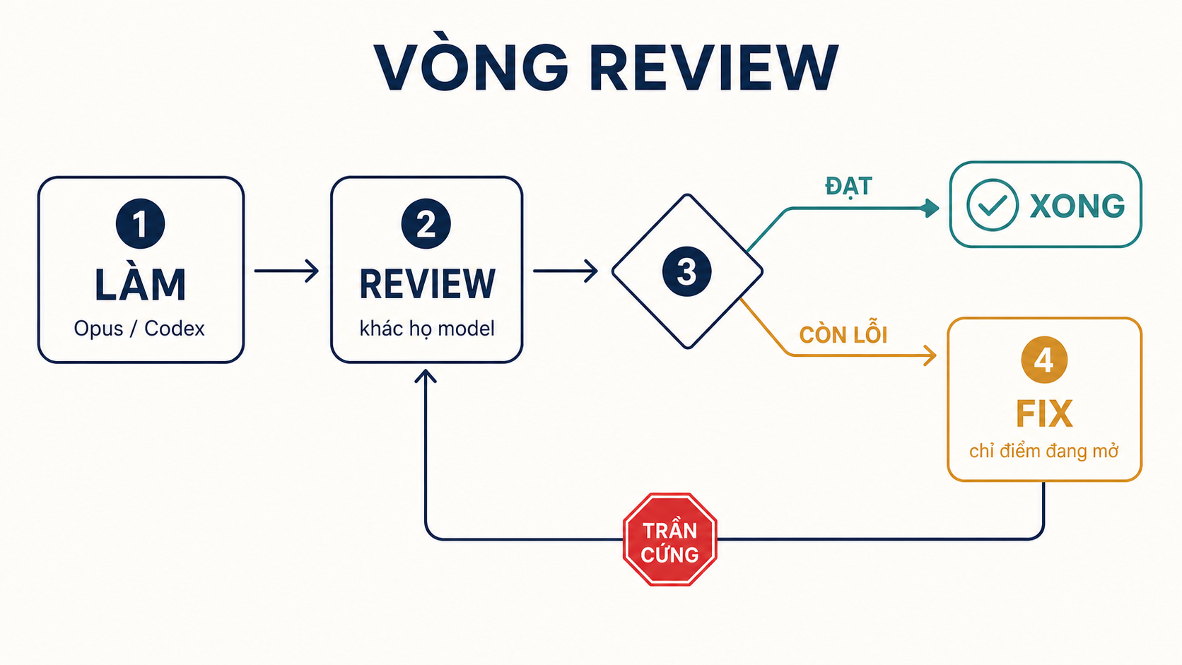 Vòng review có trần cứng: làm, review khác họ model, fix, delta review
