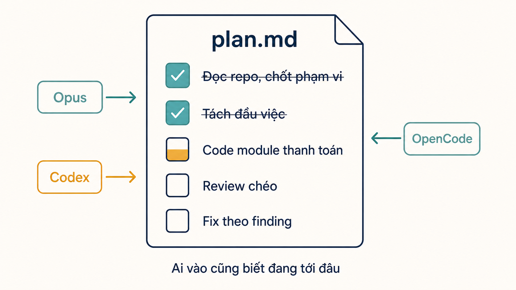 File plan làm sổ bàn giao giữa các agent
